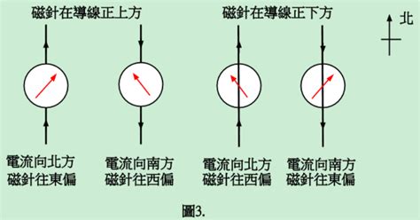 磁針偏轉方向|電與磁的統一【例題】載流長直導線旁磁針的偏轉方向（高一物。